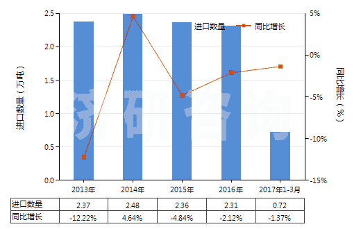 2013-2017年3月中國混合烷基苯和混合烷基萘(品目2707及2902的貨品除外)(HS38170000)進口量及增速統(tǒng)計